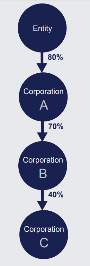 A chain of 4 circles is shown, with each circle linked to the circle below it by an arrow. The top circle is labelled "entity" and the arrow linking it to the second circle, called "Corporation A", has 80% written beside it. The second circle, Corporation A, is linked to the 3rd circle Corporation B with an arrow with 70% written by it. The 3rd circle Corporation B is linked by an arrow to the 4th and last circle labelled Corporation C. There is 40% written by that arrow. 